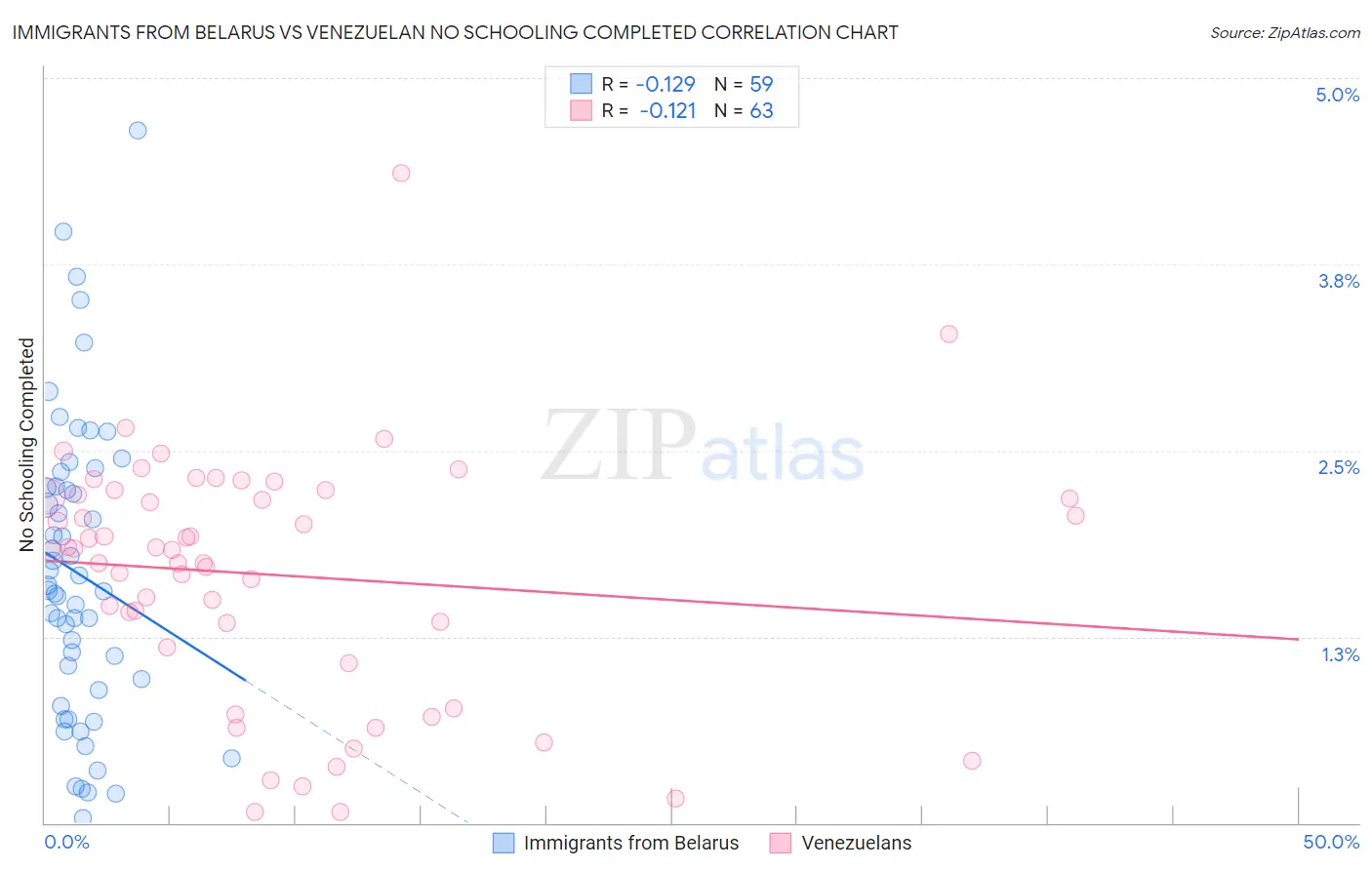 Immigrants from Belarus vs Venezuelan No Schooling Completed