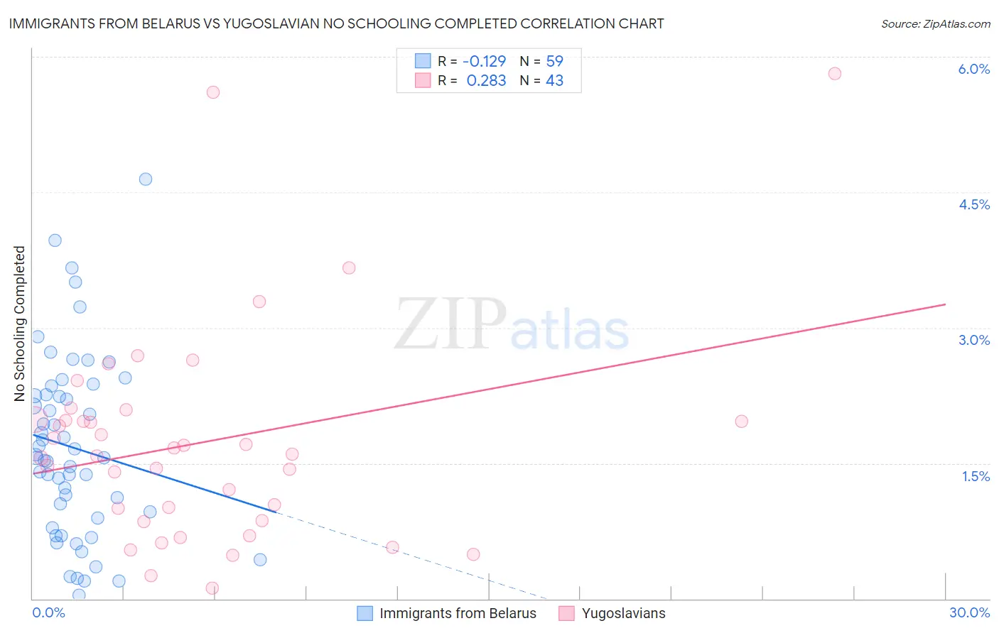 Immigrants from Belarus vs Yugoslavian No Schooling Completed