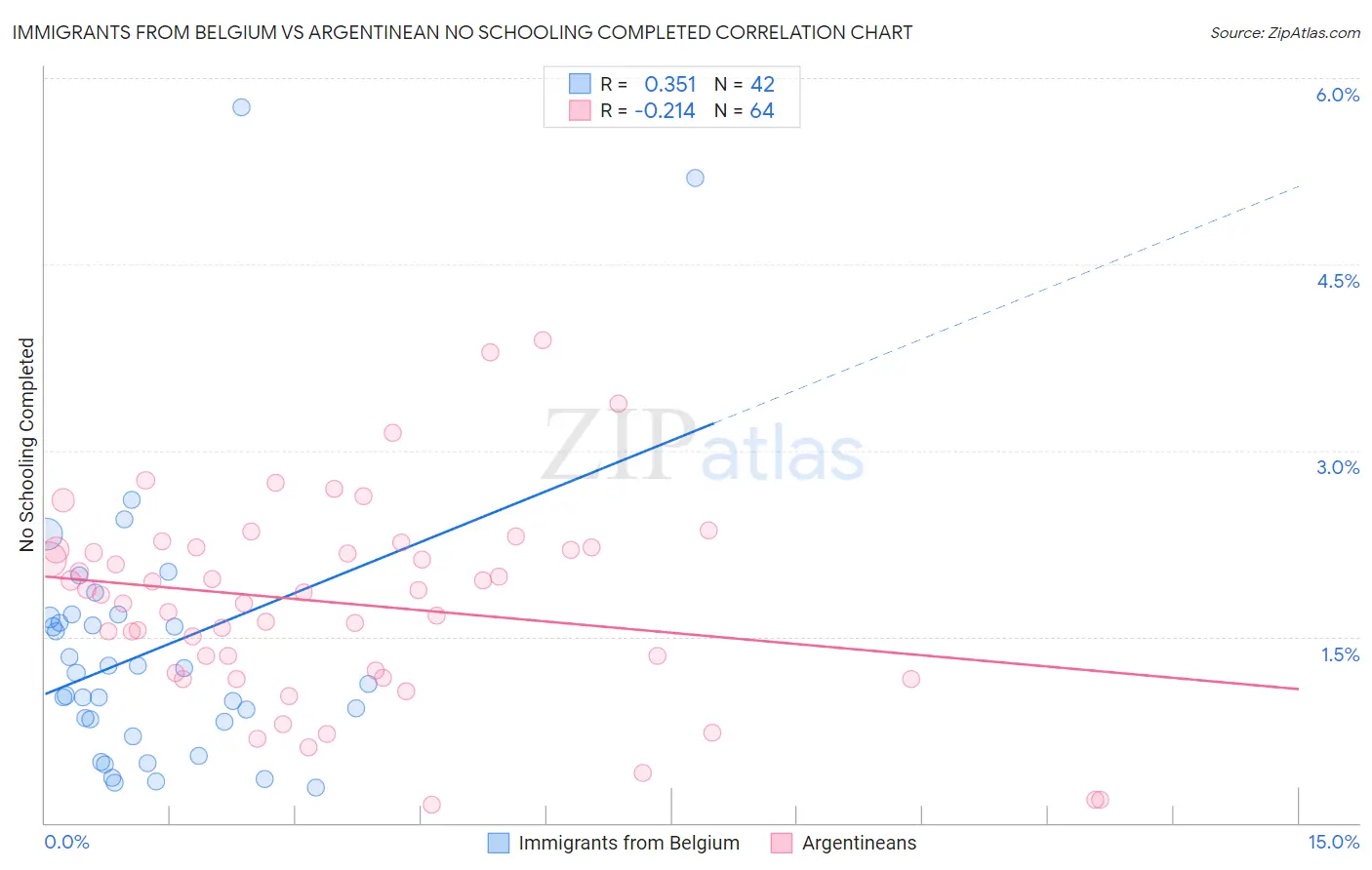 Immigrants from Belgium vs Argentinean No Schooling Completed