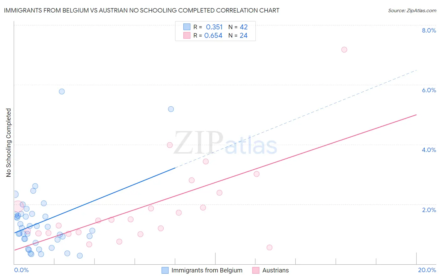 Immigrants from Belgium vs Austrian No Schooling Completed