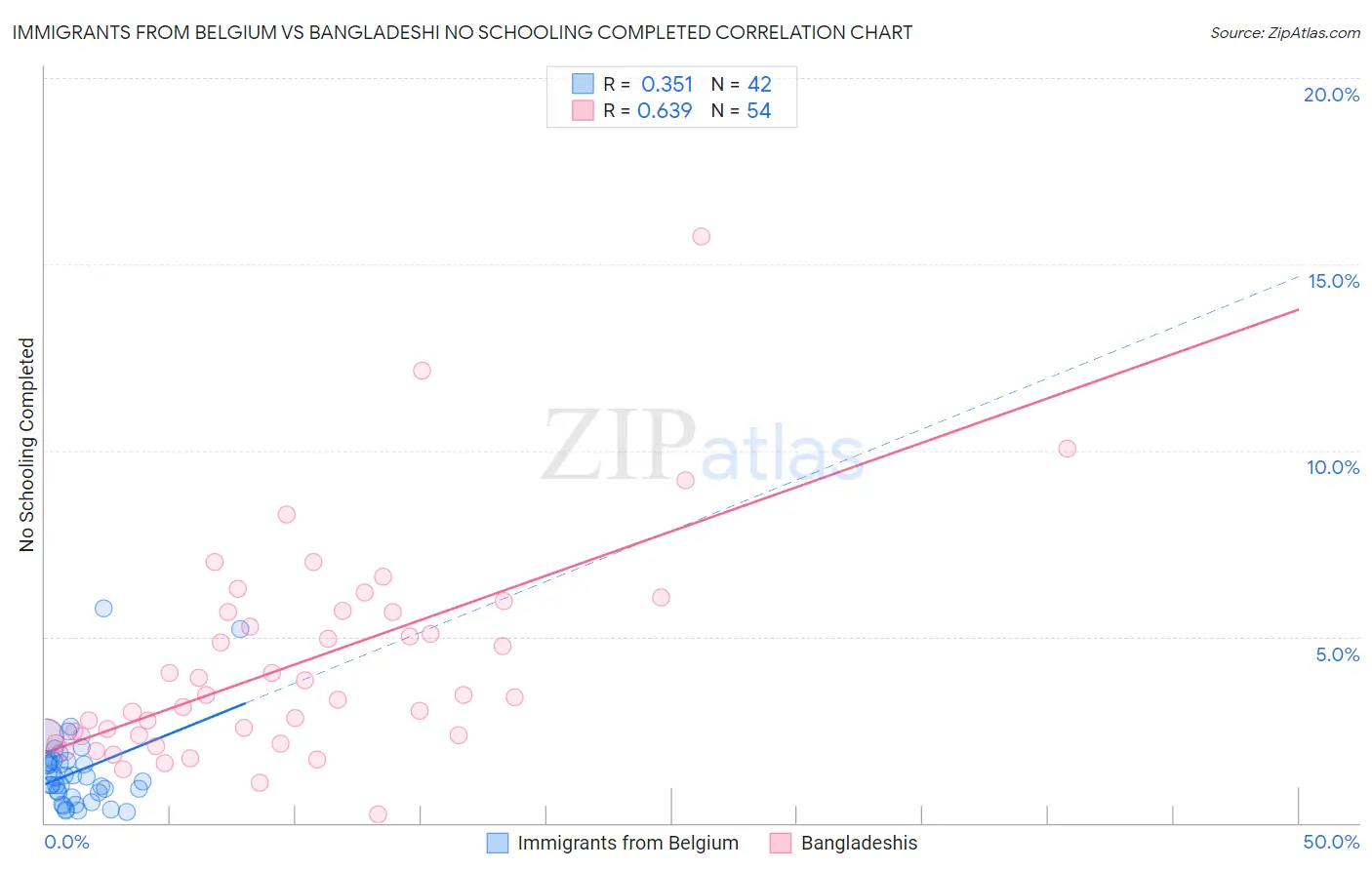 Immigrants from Belgium vs Bangladeshi No Schooling Completed