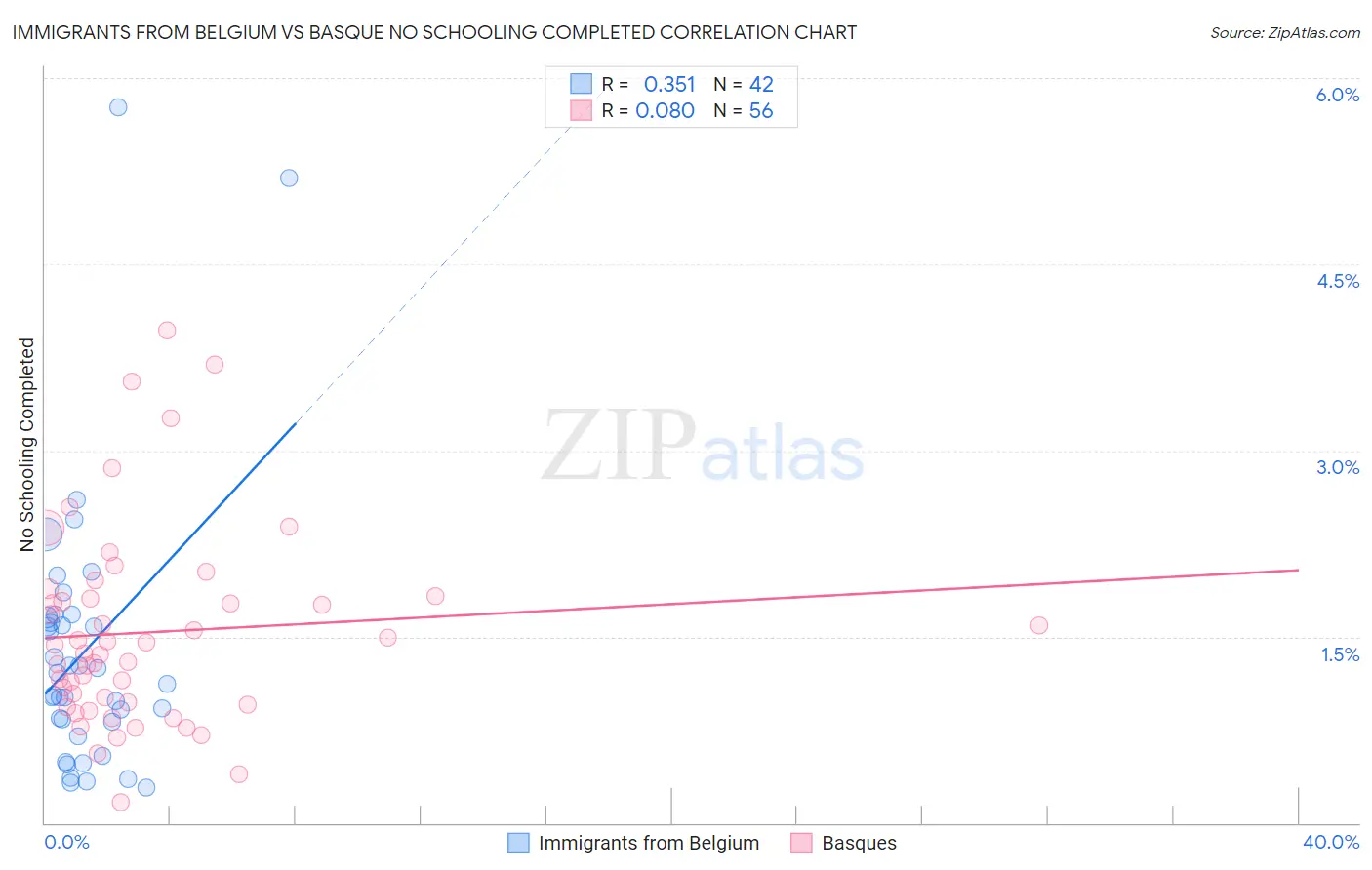 Immigrants from Belgium vs Basque No Schooling Completed