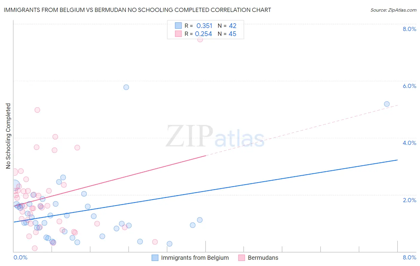 Immigrants from Belgium vs Bermudan No Schooling Completed