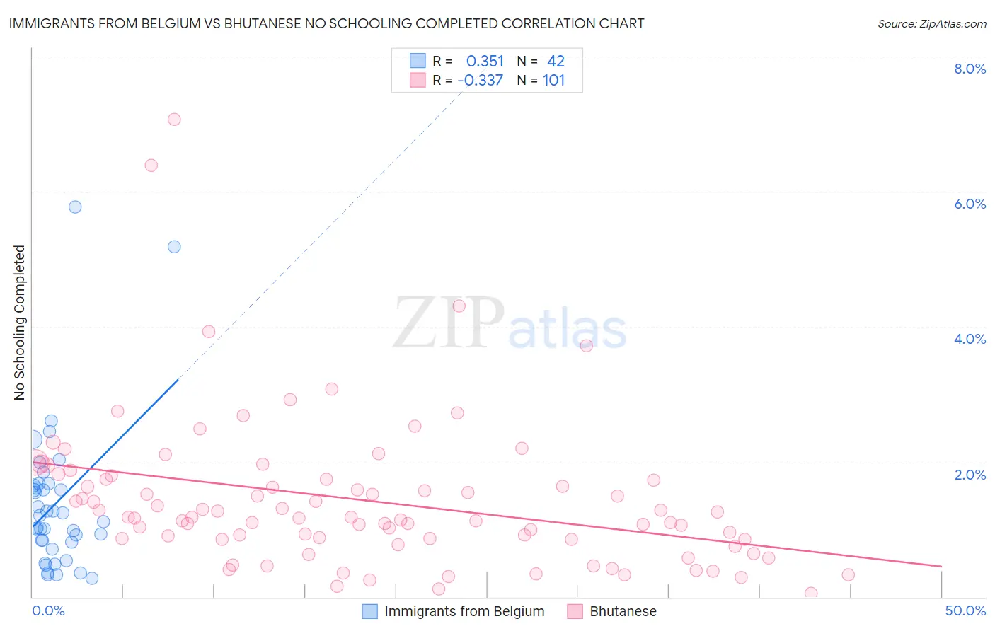 Immigrants from Belgium vs Bhutanese No Schooling Completed