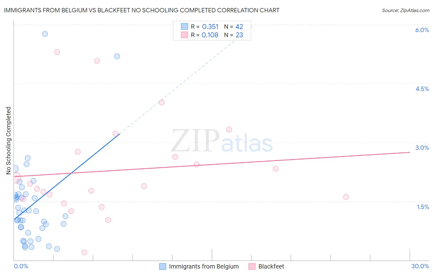 Immigrants from Belgium vs Blackfeet No Schooling Completed