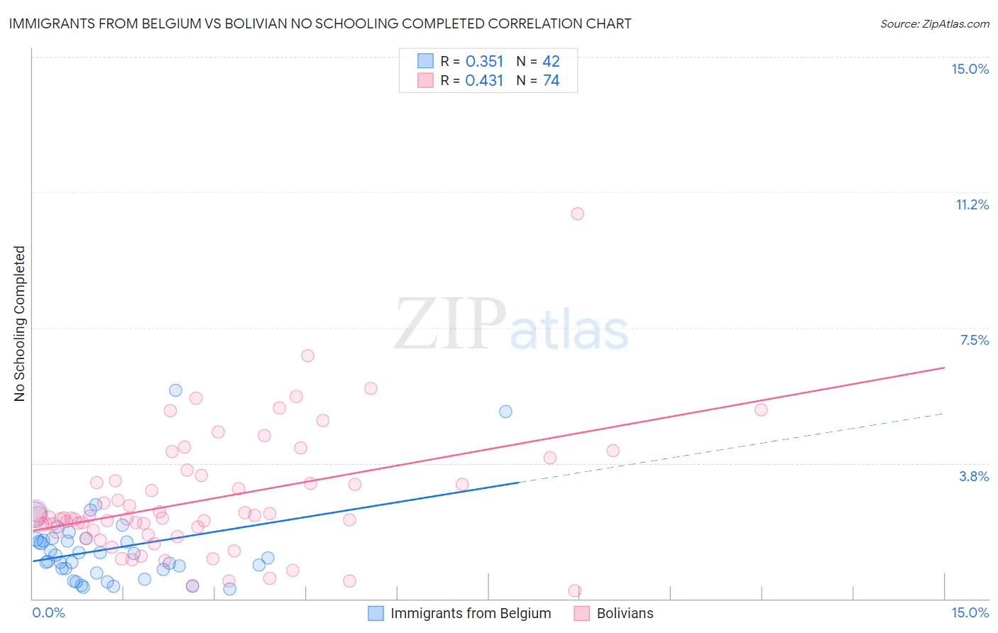 Immigrants from Belgium vs Bolivian No Schooling Completed