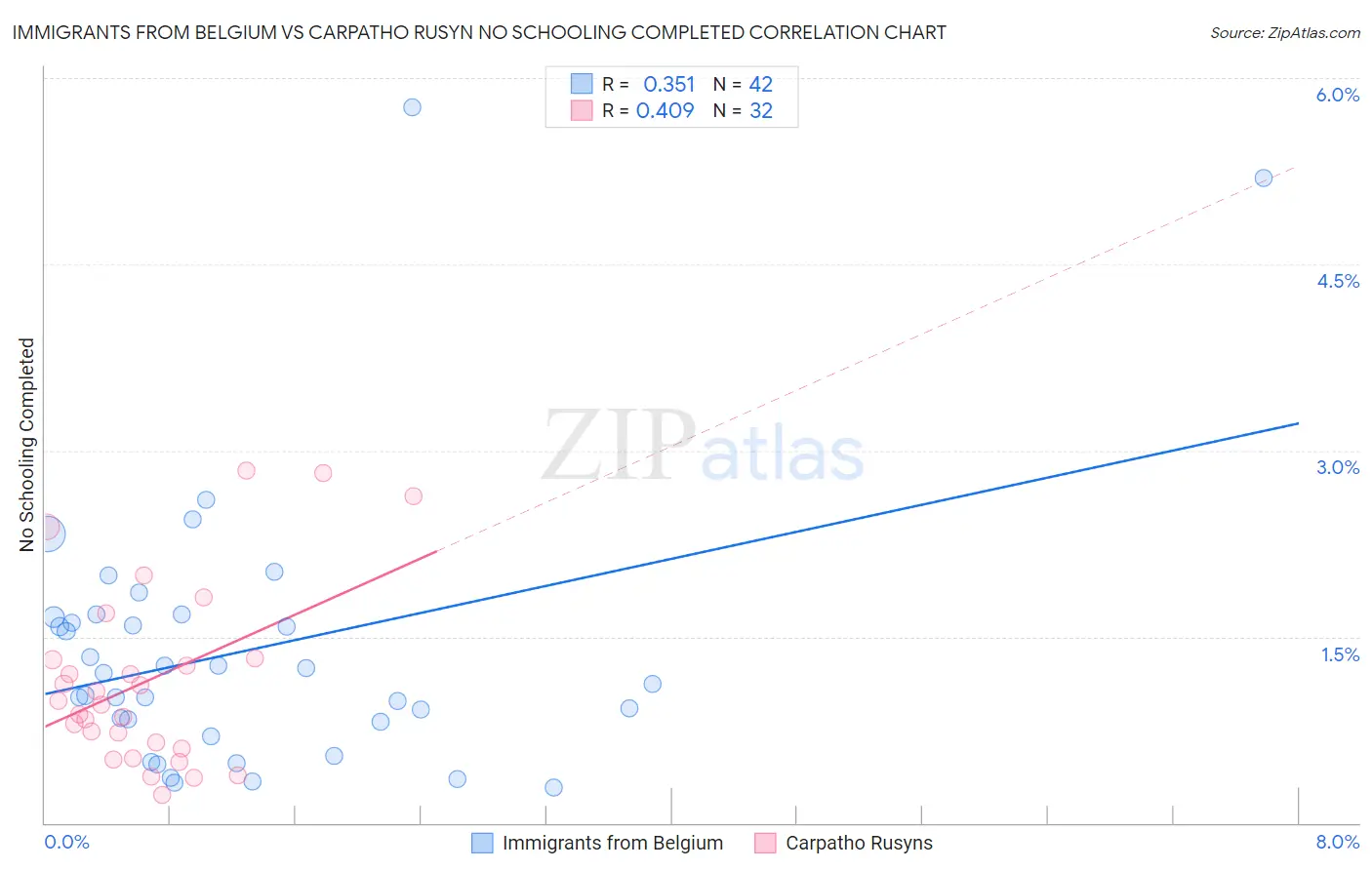 Immigrants from Belgium vs Carpatho Rusyn No Schooling Completed