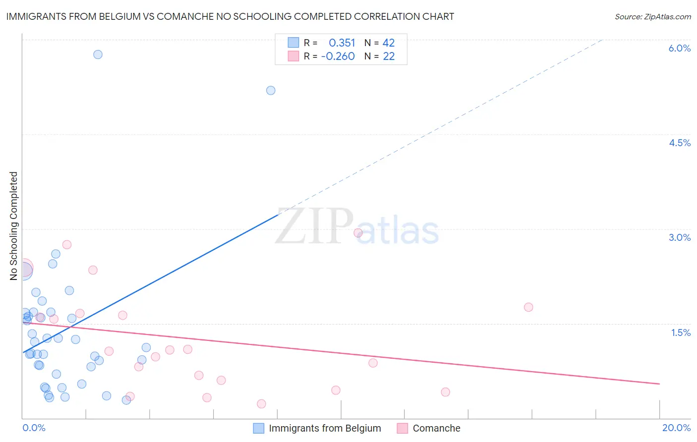 Immigrants from Belgium vs Comanche No Schooling Completed