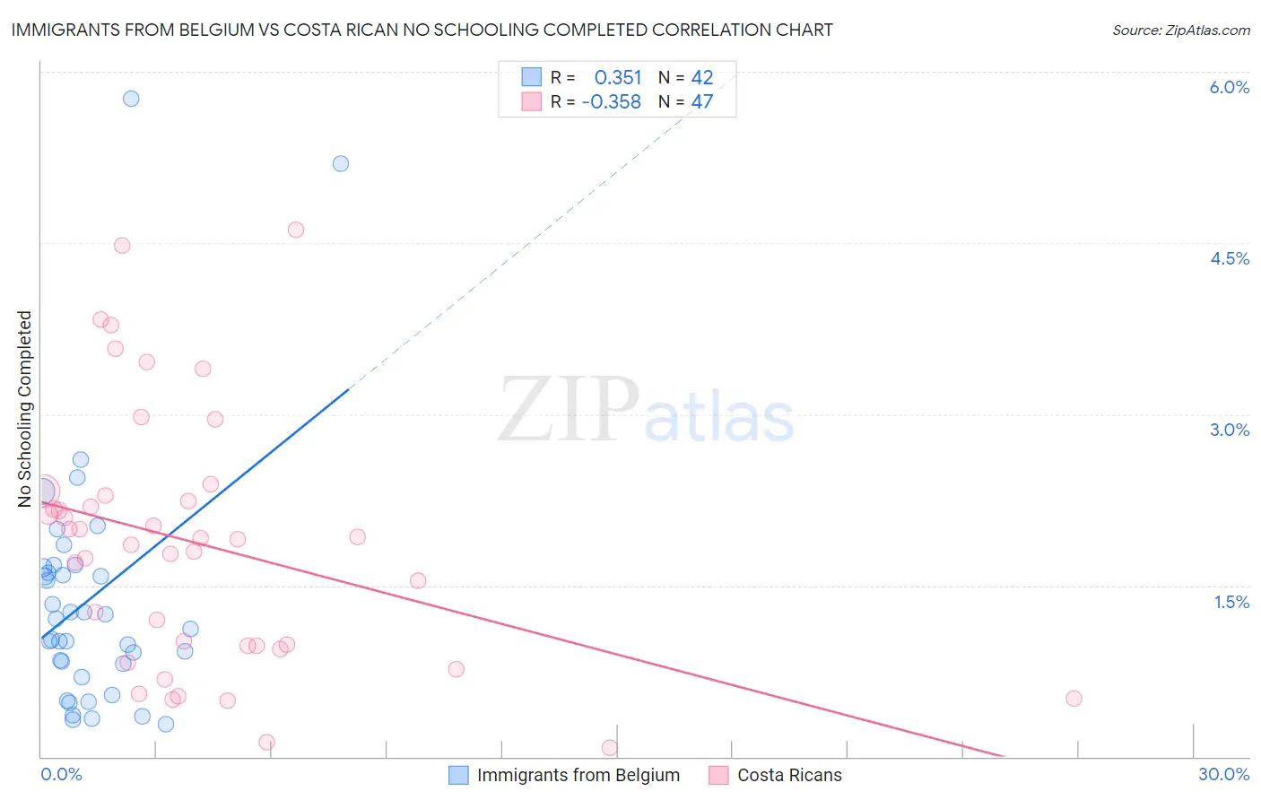Immigrants from Belgium vs Costa Rican No Schooling Completed