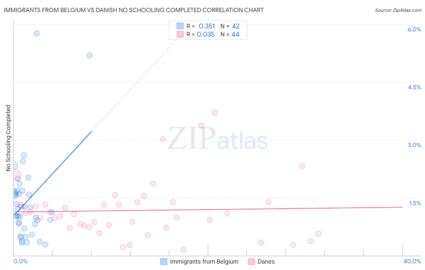 Immigrants from Belgium vs Danish No Schooling Completed