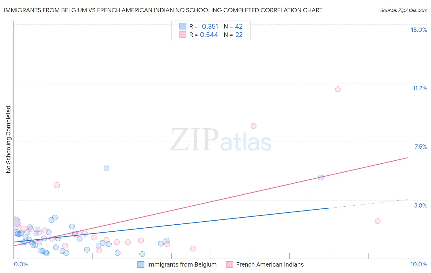 Immigrants from Belgium vs French American Indian No Schooling Completed