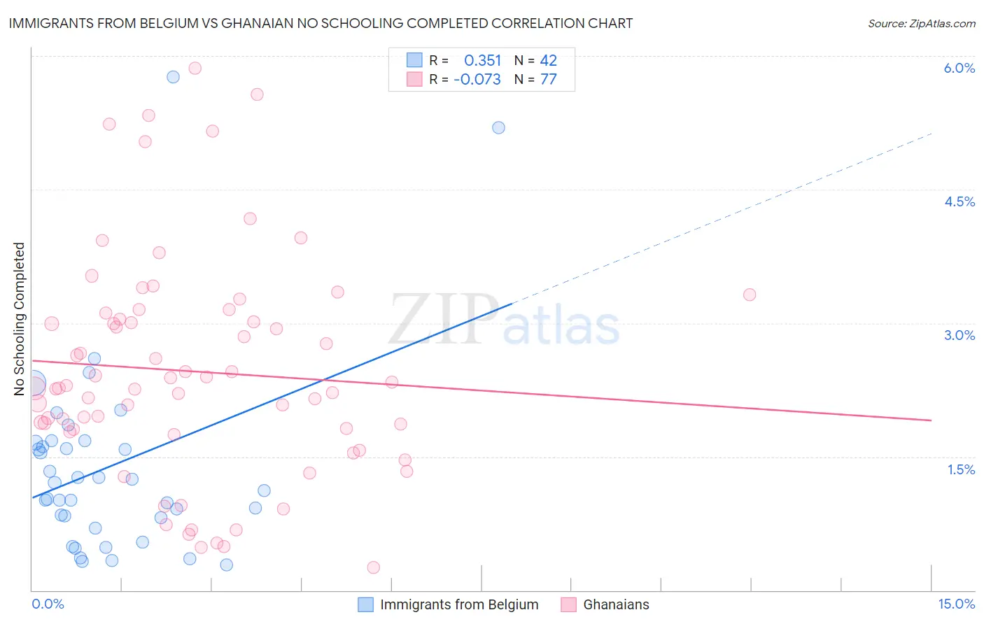 Immigrants from Belgium vs Ghanaian No Schooling Completed