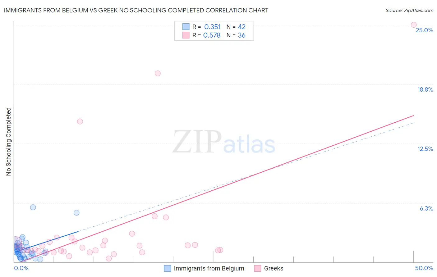Immigrants from Belgium vs Greek No Schooling Completed
