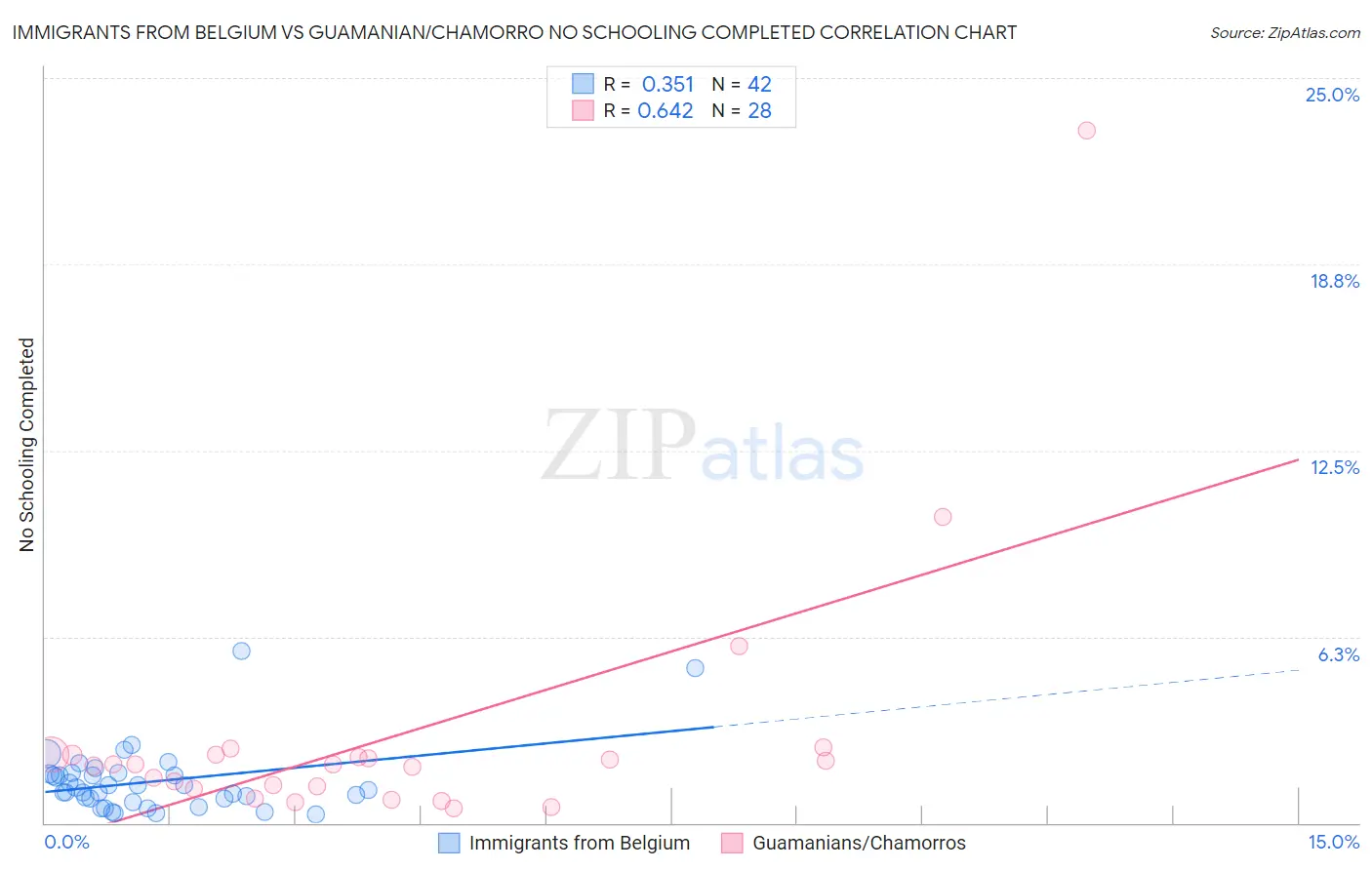 Immigrants from Belgium vs Guamanian/Chamorro No Schooling Completed
