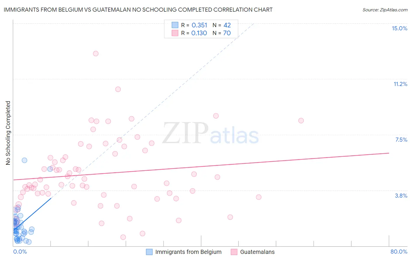 Immigrants from Belgium vs Guatemalan No Schooling Completed