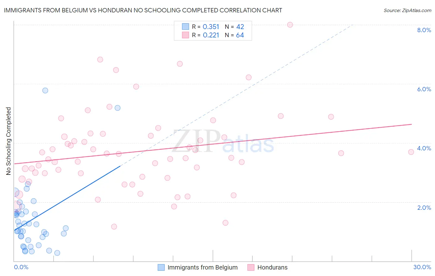 Immigrants from Belgium vs Honduran No Schooling Completed