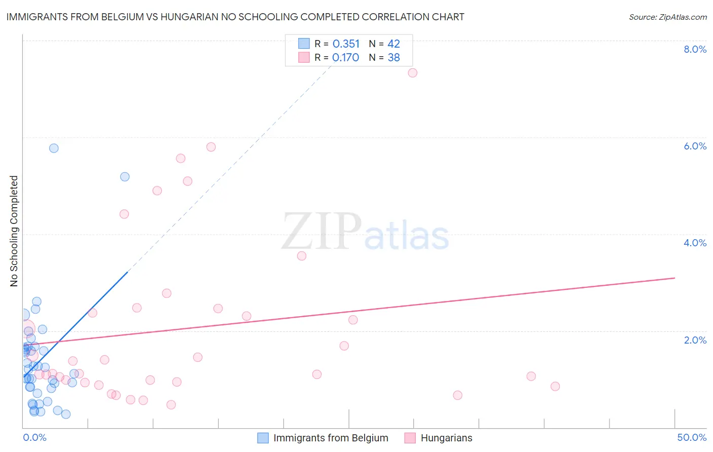 Immigrants from Belgium vs Hungarian No Schooling Completed
