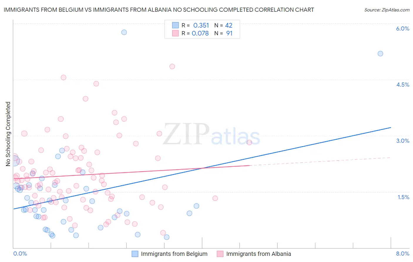 Immigrants from Belgium vs Immigrants from Albania No Schooling Completed