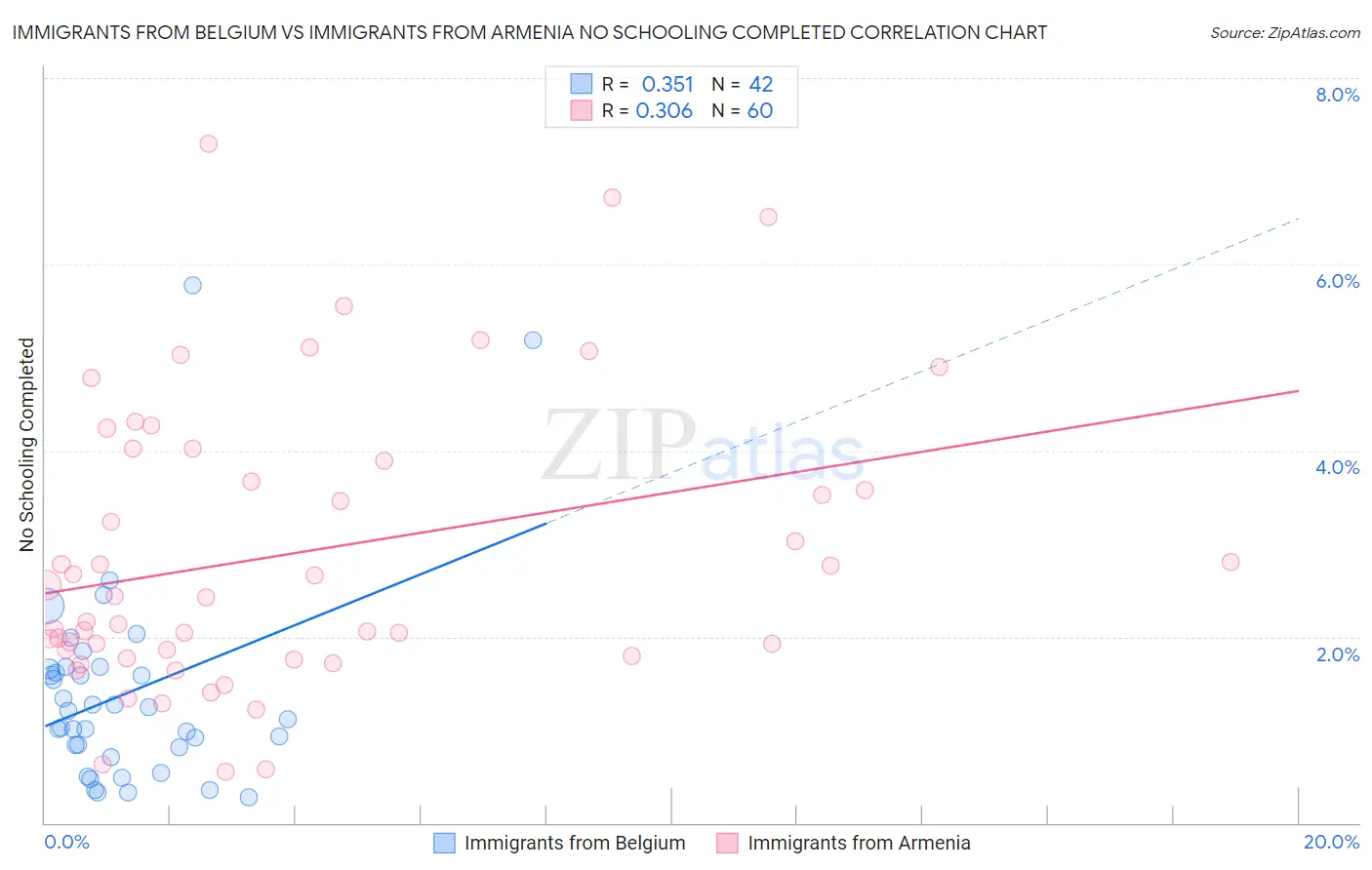 Immigrants from Belgium vs Immigrants from Armenia No Schooling Completed