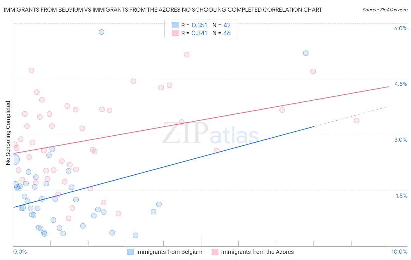 Immigrants from Belgium vs Immigrants from the Azores No Schooling Completed