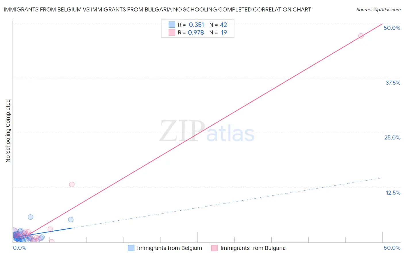 Immigrants from Belgium vs Immigrants from Bulgaria No Schooling Completed