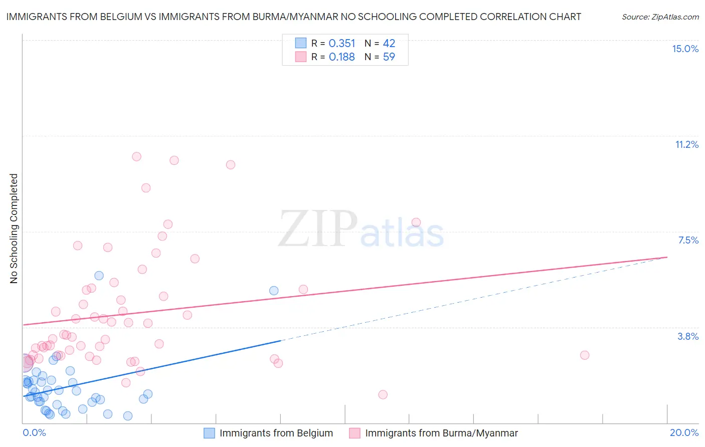 Immigrants from Belgium vs Immigrants from Burma/Myanmar No Schooling Completed