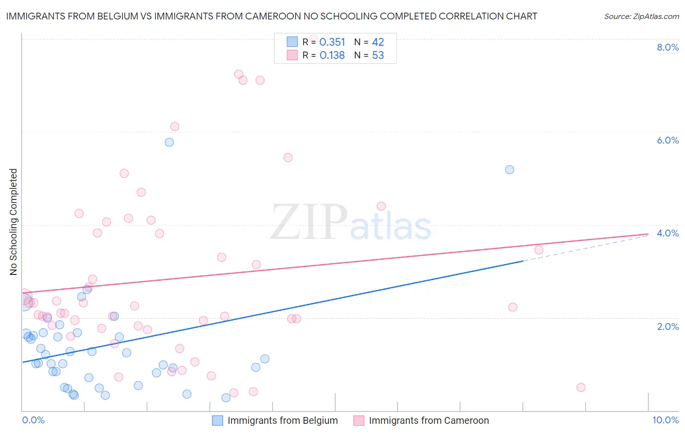 Immigrants from Belgium vs Immigrants from Cameroon No Schooling Completed