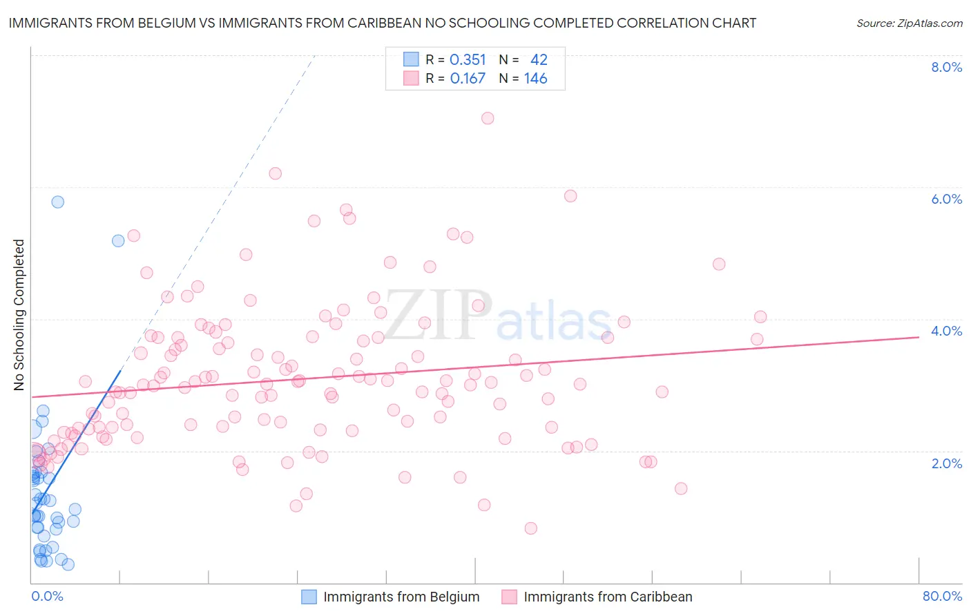 Immigrants from Belgium vs Immigrants from Caribbean No Schooling Completed