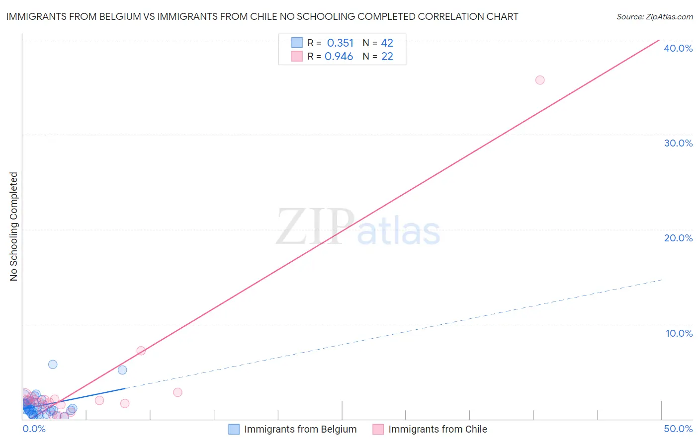 Immigrants from Belgium vs Immigrants from Chile No Schooling Completed