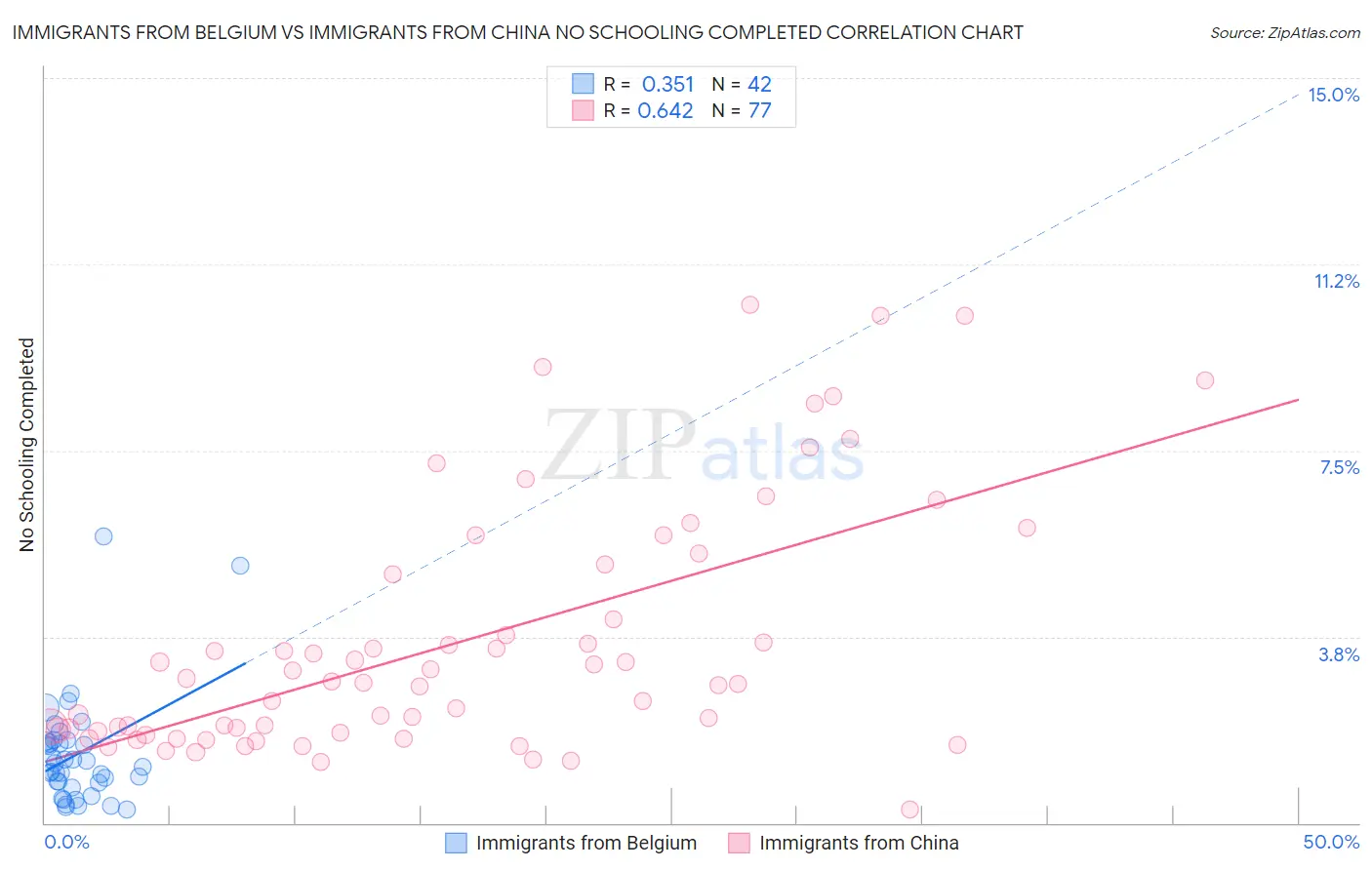 Immigrants from Belgium vs Immigrants from China No Schooling Completed