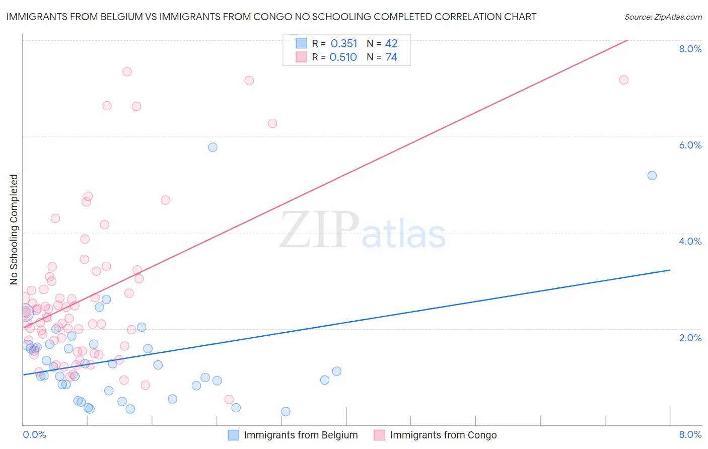 Immigrants from Belgium vs Immigrants from Congo No Schooling Completed