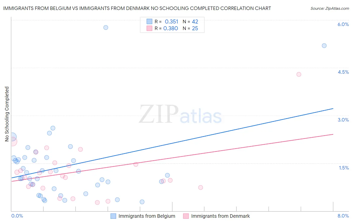 Immigrants from Belgium vs Immigrants from Denmark No Schooling Completed