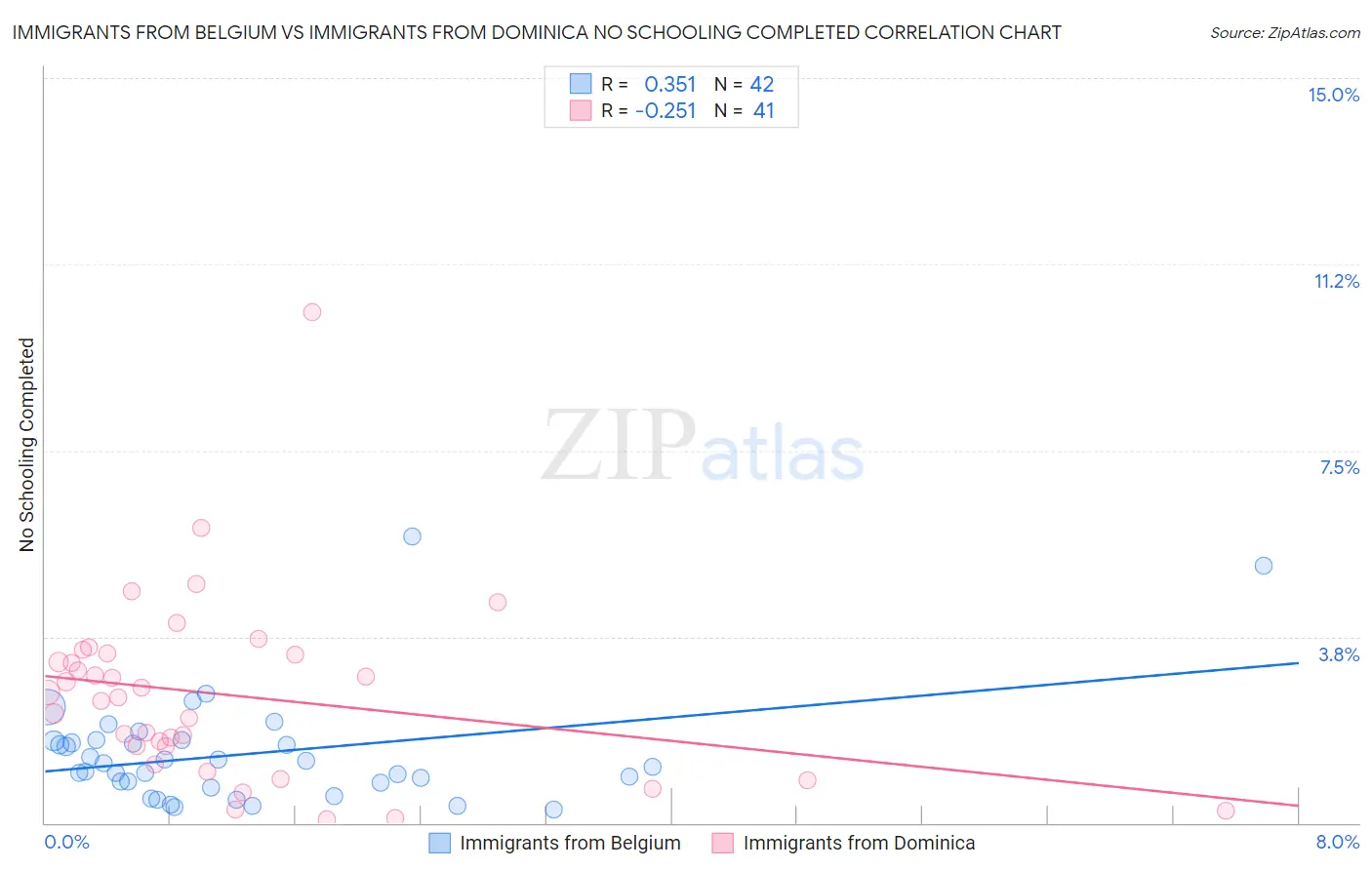 Immigrants from Belgium vs Immigrants from Dominica No Schooling Completed