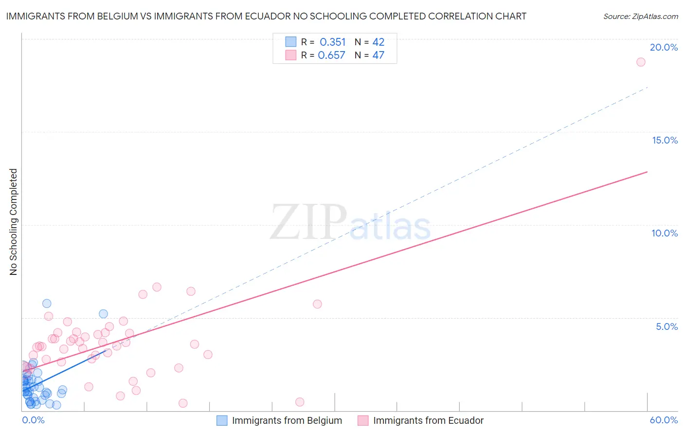 Immigrants from Belgium vs Immigrants from Ecuador No Schooling Completed
