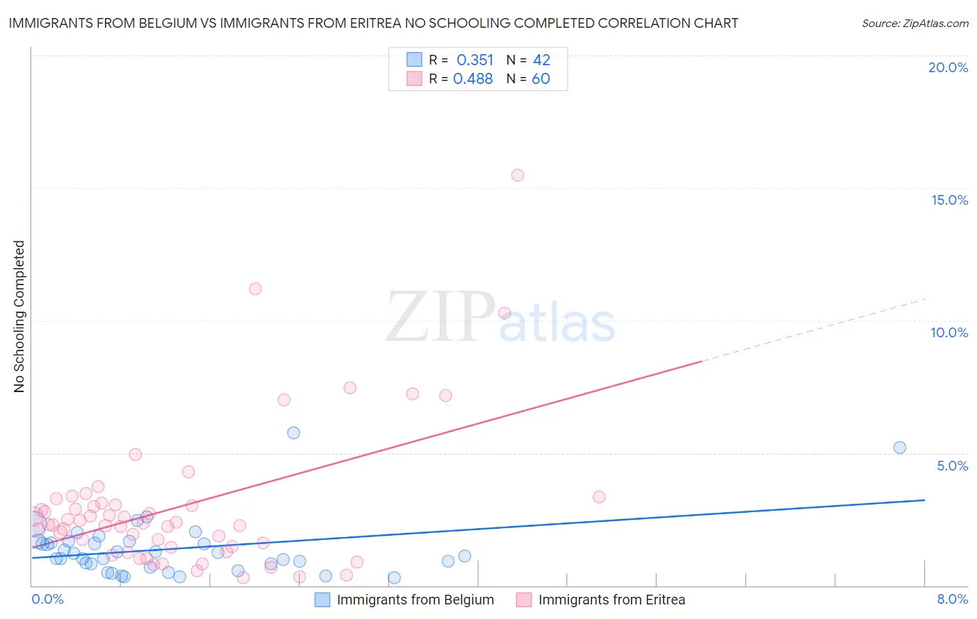 Immigrants from Belgium vs Immigrants from Eritrea No Schooling Completed