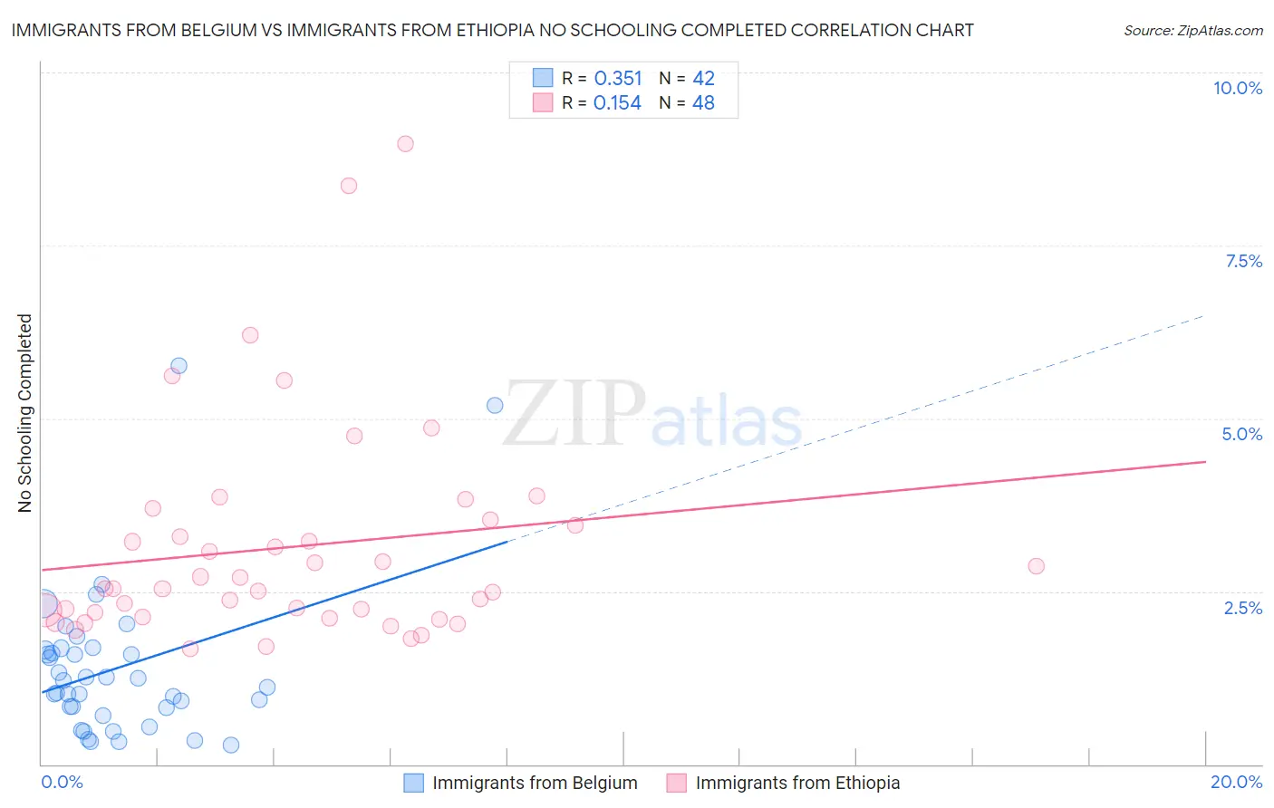 Immigrants from Belgium vs Immigrants from Ethiopia No Schooling Completed