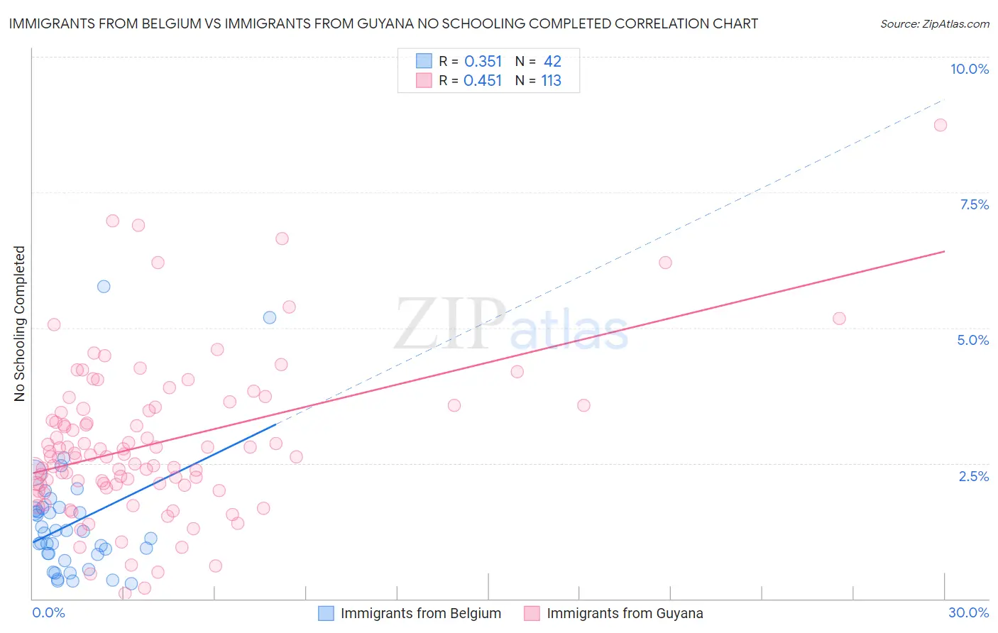 Immigrants from Belgium vs Immigrants from Guyana No Schooling Completed