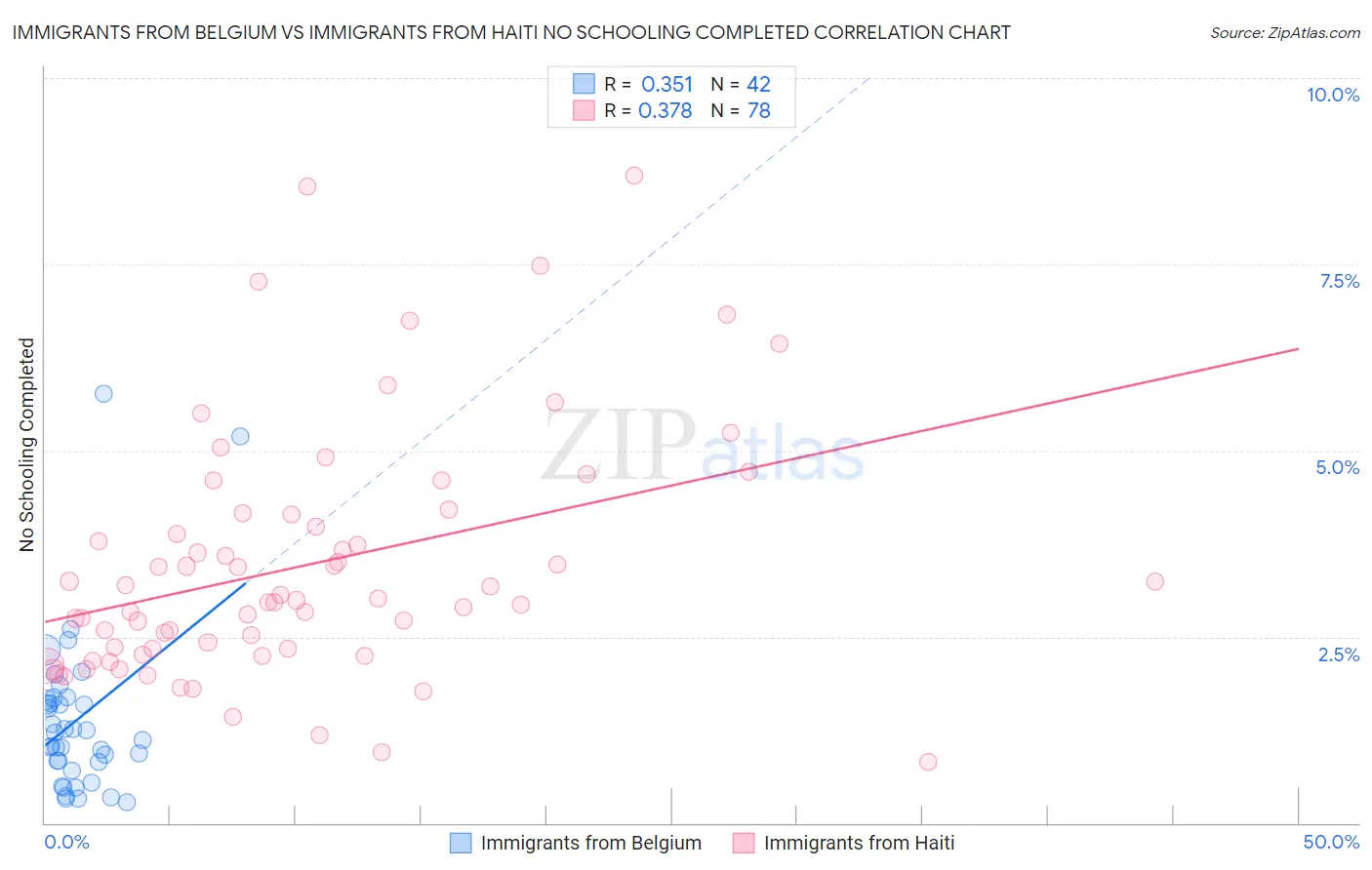 Immigrants from Belgium vs Immigrants from Haiti No Schooling Completed