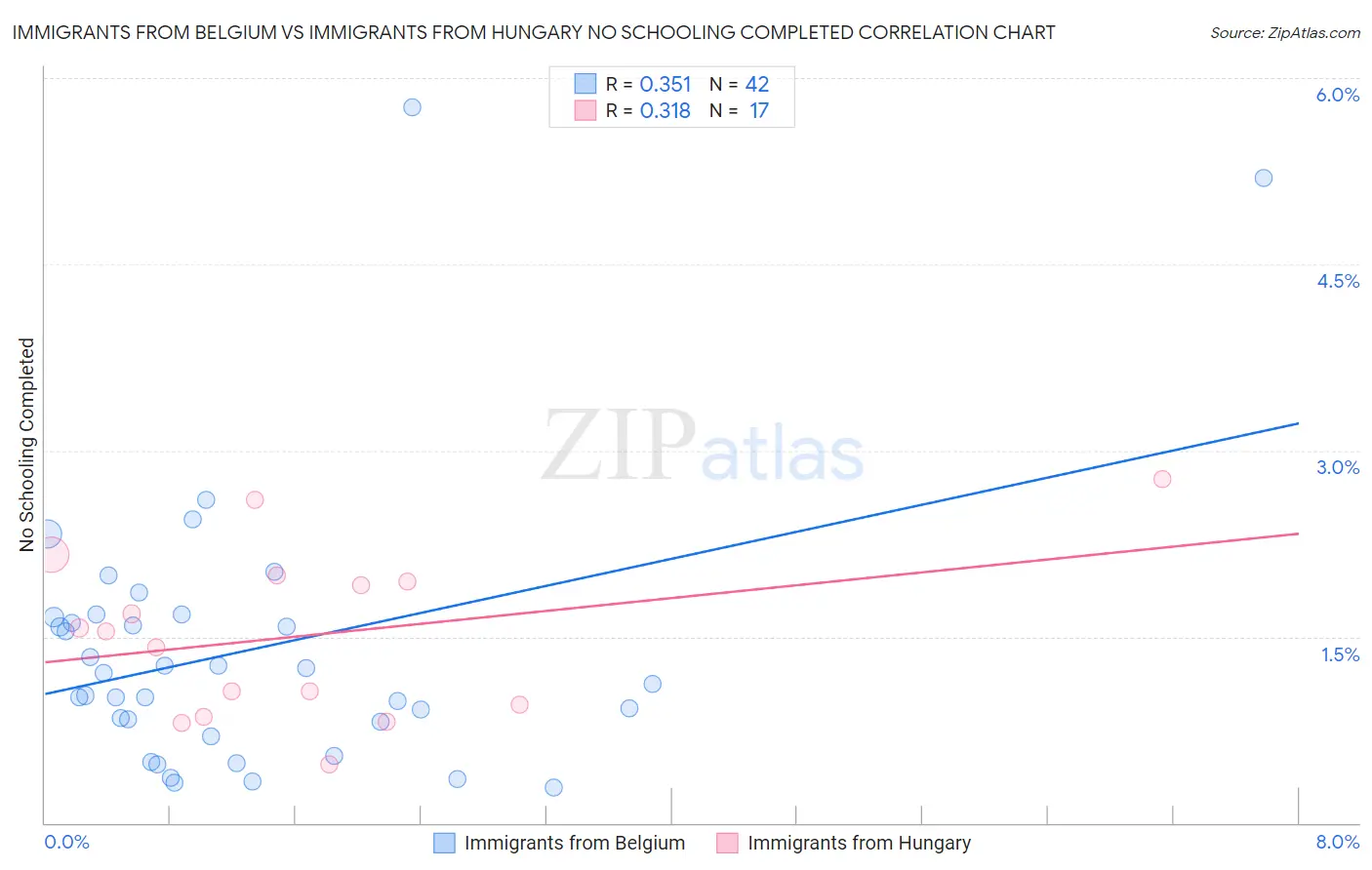 Immigrants from Belgium vs Immigrants from Hungary No Schooling Completed