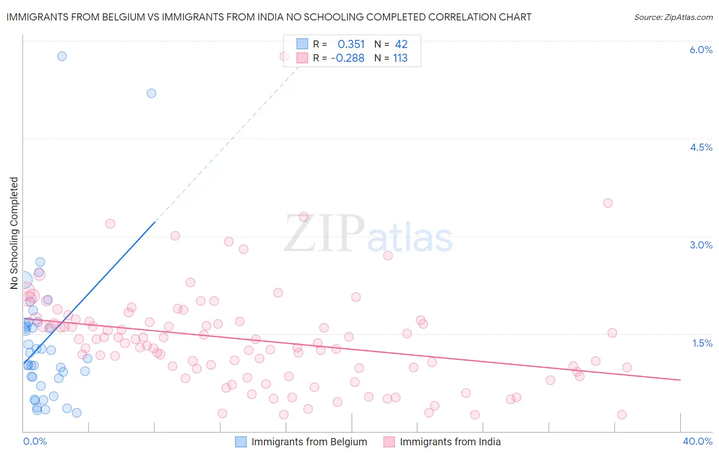 Immigrants from Belgium vs Immigrants from India No Schooling Completed