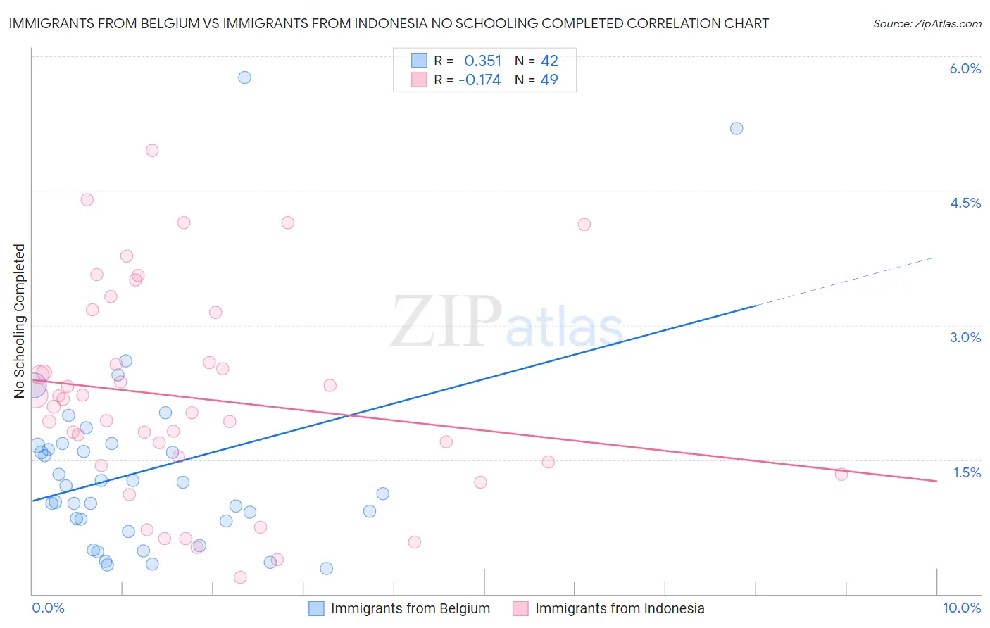 Immigrants from Belgium vs Immigrants from Indonesia No Schooling Completed