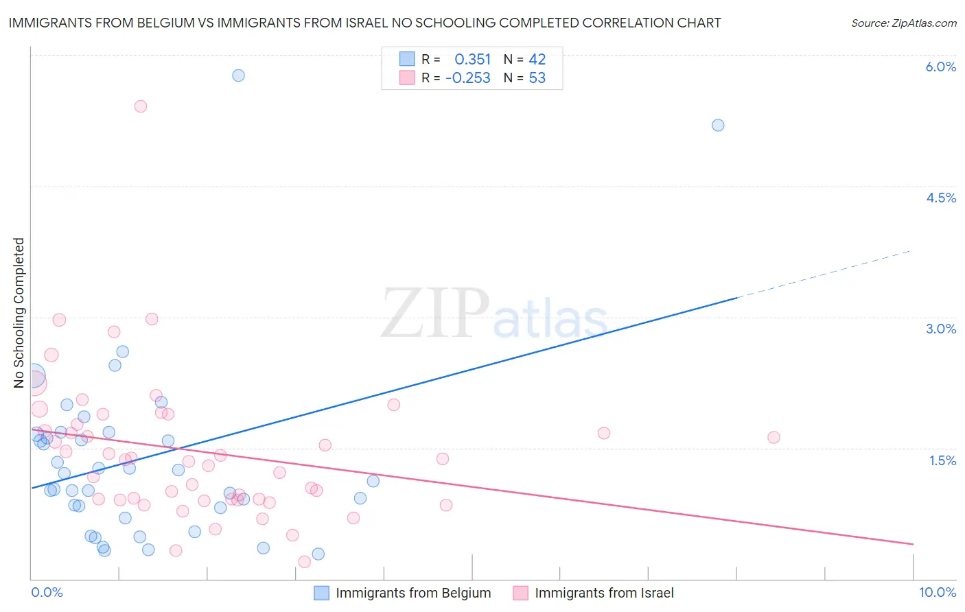 Immigrants from Belgium vs Immigrants from Israel No Schooling Completed