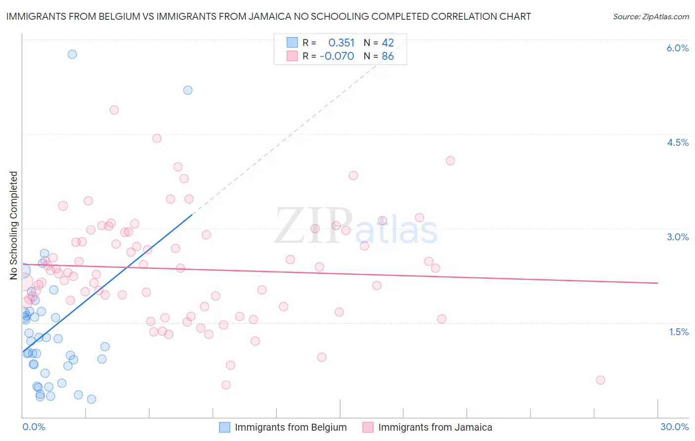 Immigrants from Belgium vs Immigrants from Jamaica No Schooling Completed