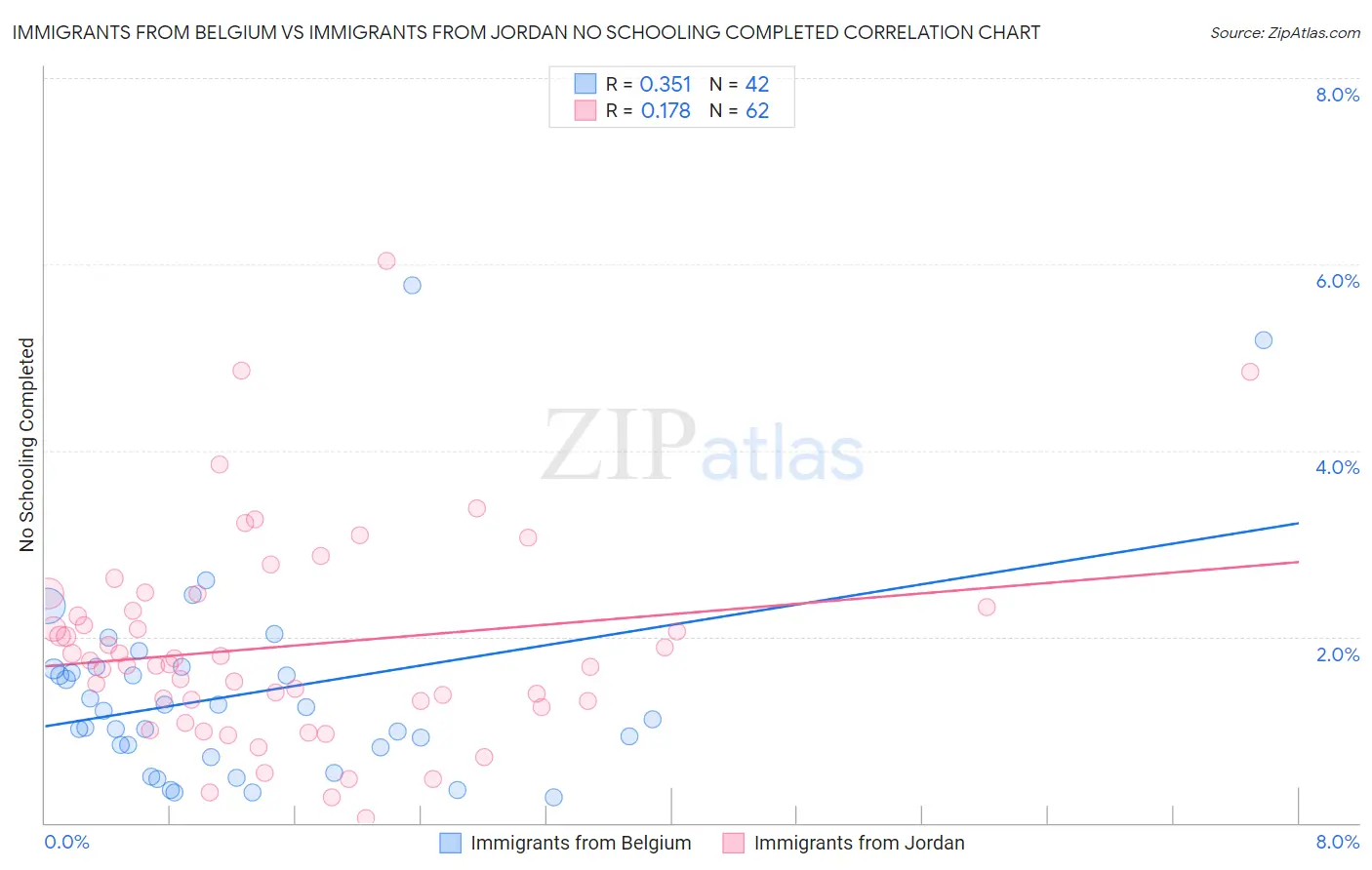 Immigrants from Belgium vs Immigrants from Jordan No Schooling Completed