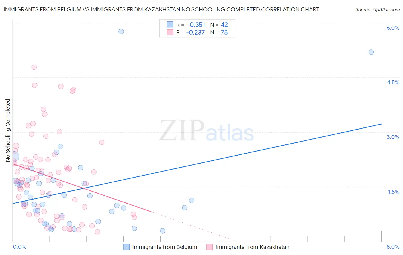 Immigrants from Belgium vs Immigrants from Kazakhstan No Schooling Completed