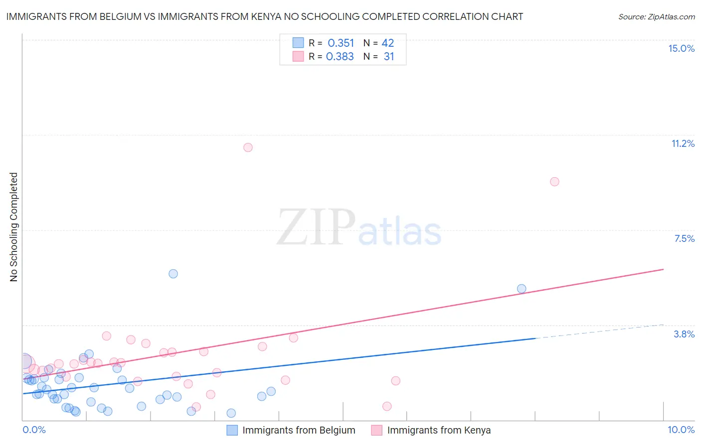 Immigrants from Belgium vs Immigrants from Kenya No Schooling Completed