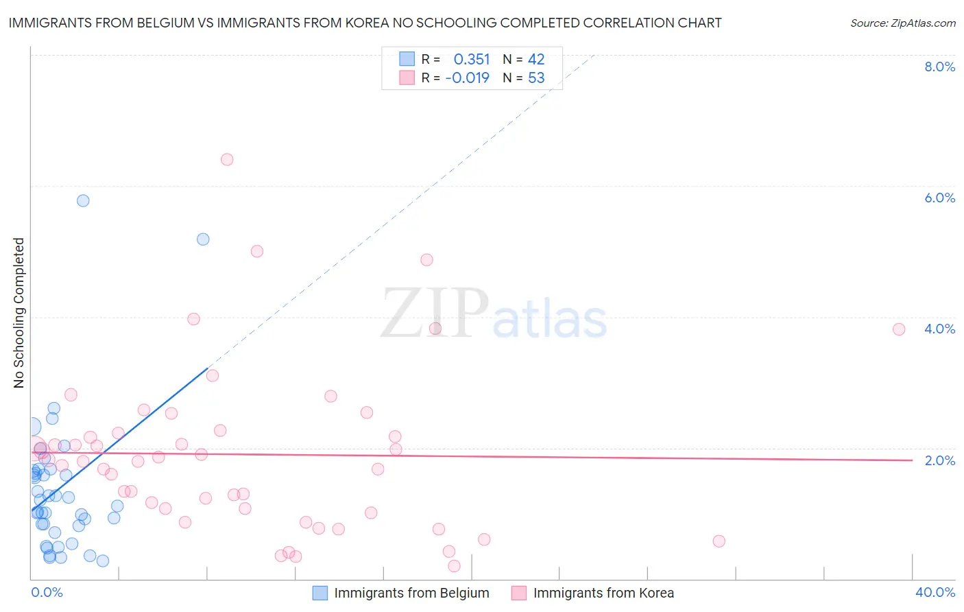 Immigrants from Belgium vs Immigrants from Korea No Schooling Completed