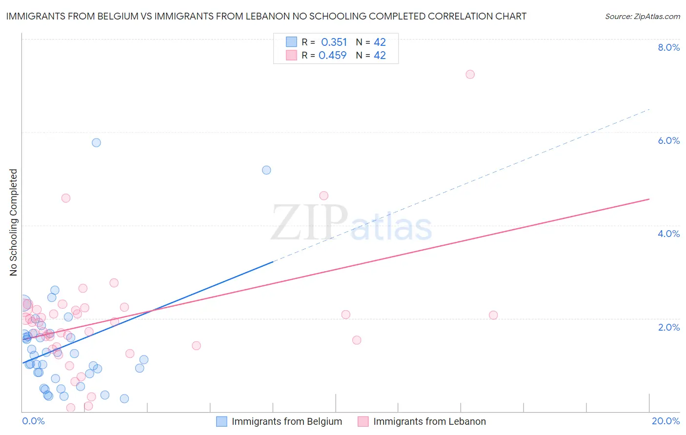 Immigrants from Belgium vs Immigrants from Lebanon No Schooling Completed