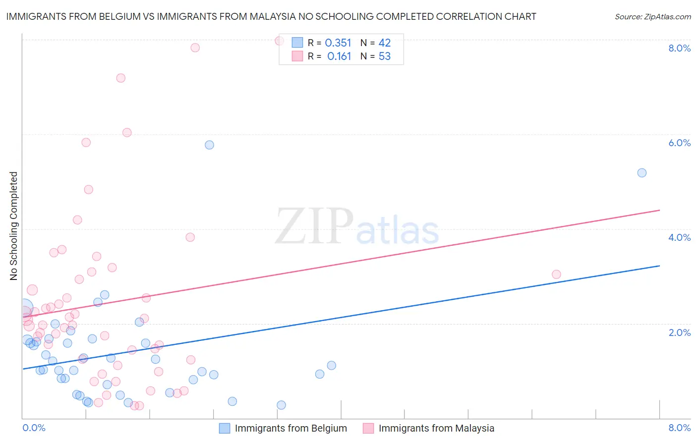 Immigrants from Belgium vs Immigrants from Malaysia No Schooling Completed