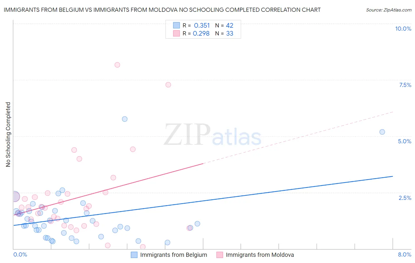 Immigrants from Belgium vs Immigrants from Moldova No Schooling Completed